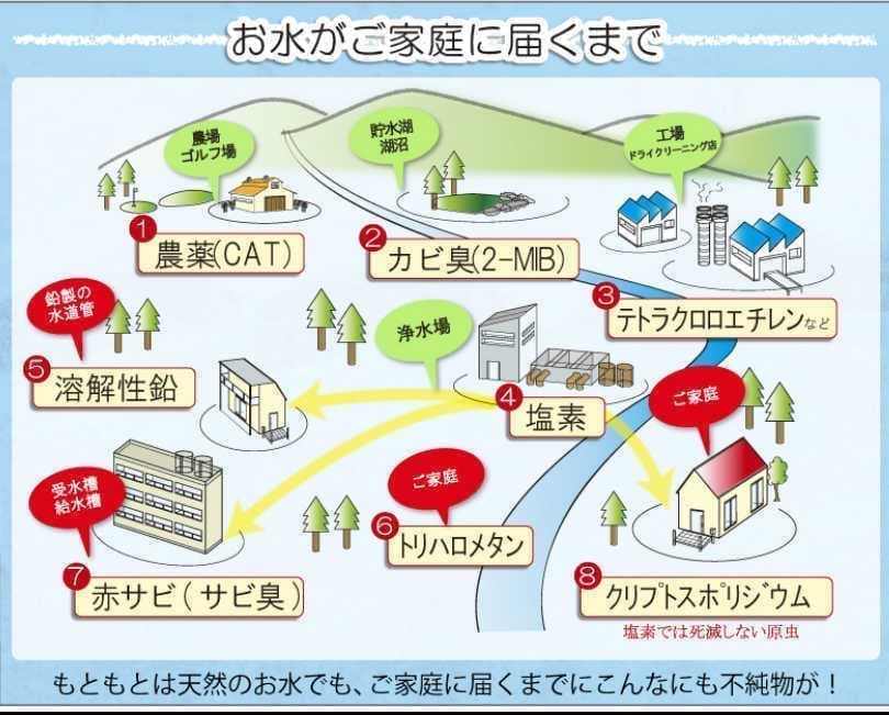 水道水が家庭に到達するまでの問題