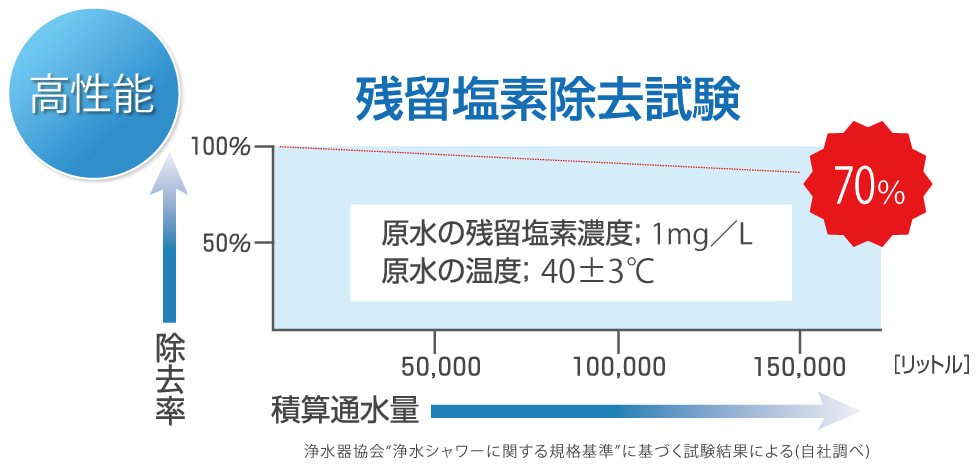 高性能