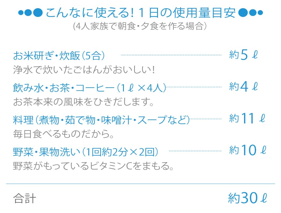 1日の使用量目安