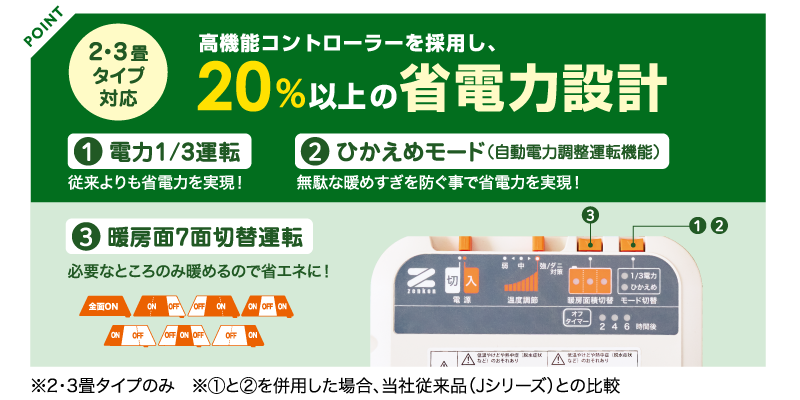 当社従来品との比較で20%以上の省電力を実現