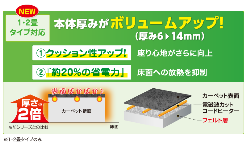 ☆新品 電磁波カットホットカーペット らくなちゅらる2畳用(PHC720-A) 2024/9/24新商品 電磁波99%カット「ホットカーペット」(S