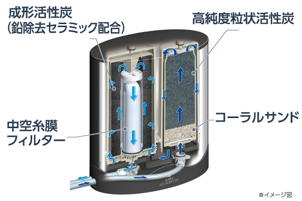 ろ過層イメージ