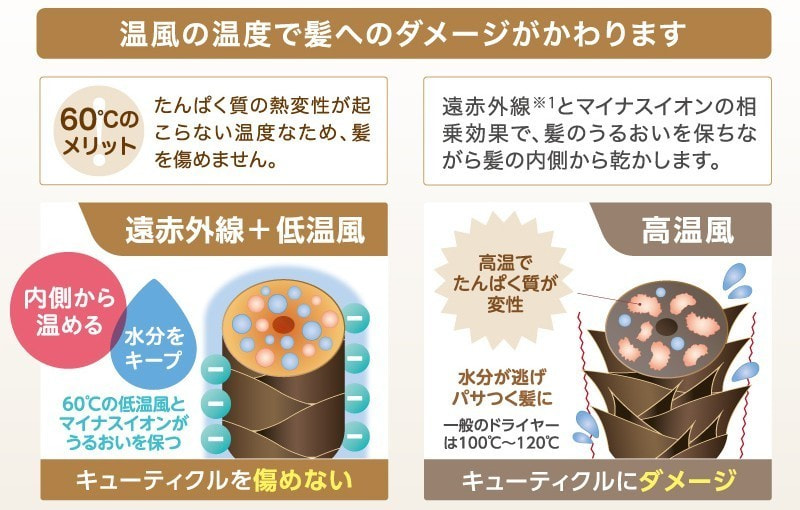 電磁波低減ヘアケアドライヤー